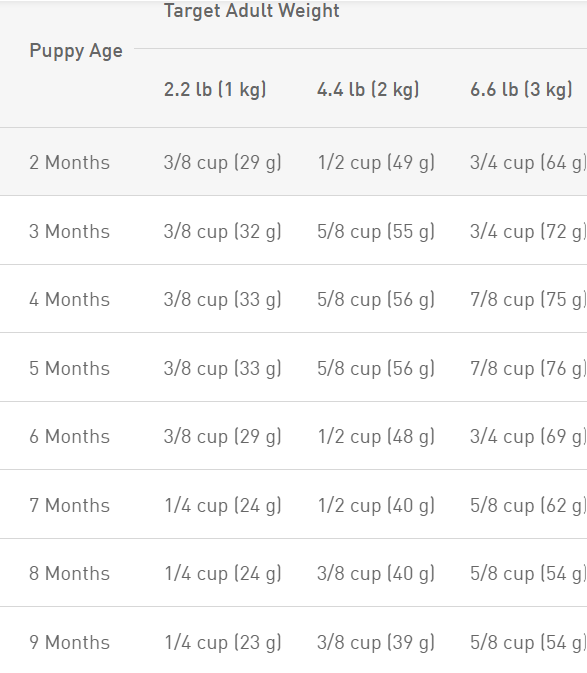 Royal Canin Chihuahua Puppy 2.5-lb, Dry Dog Food