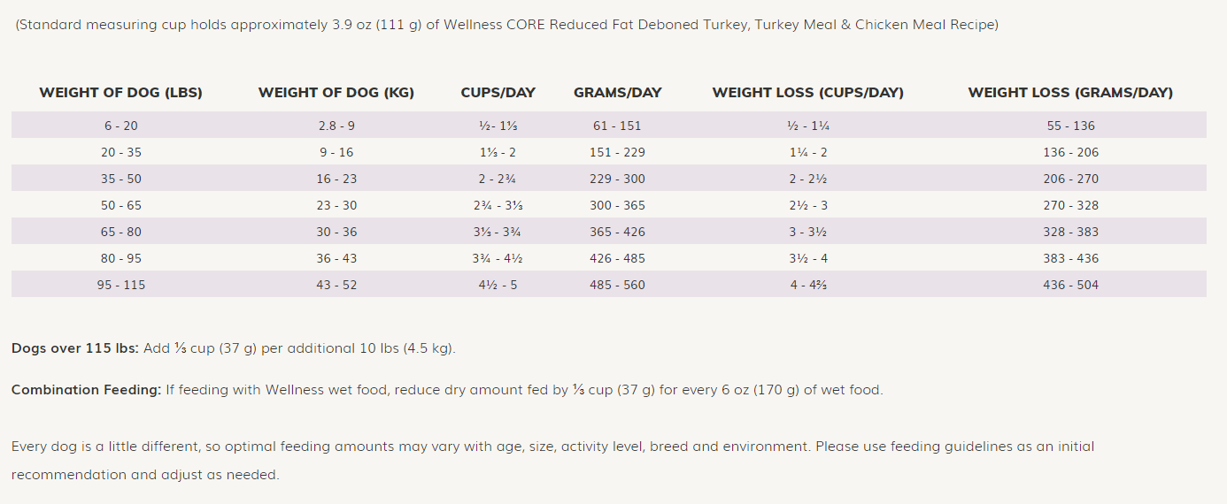 Wellness core top reduced fat