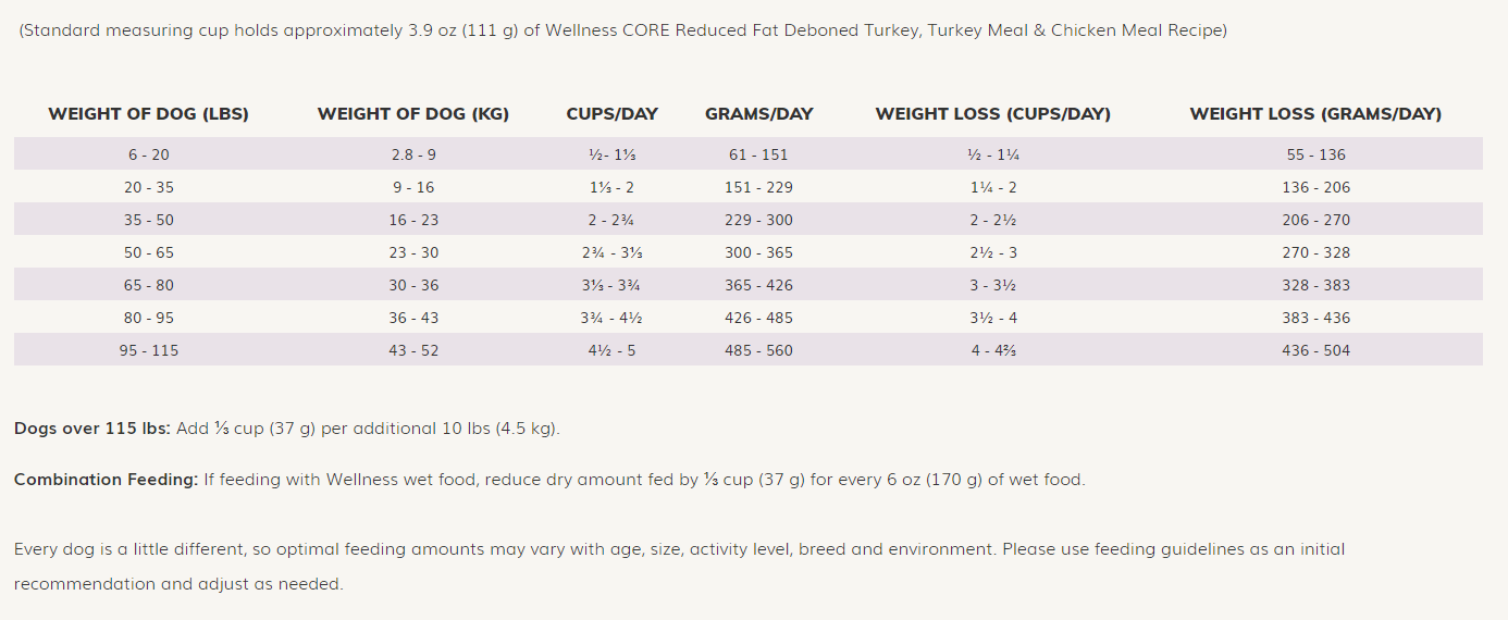 Core reduced best sale fat dog food