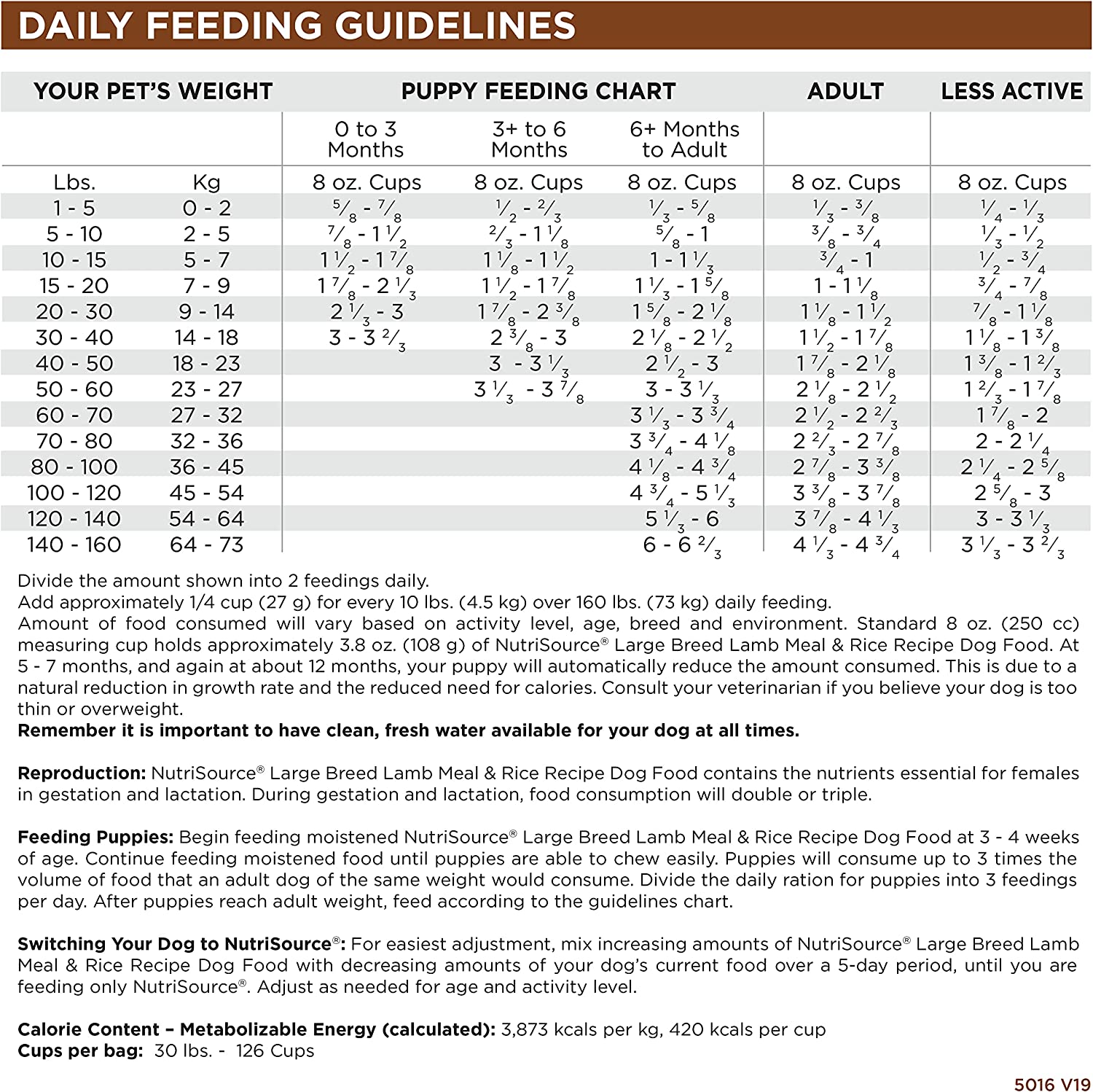 Nutrisource puppy 2024 feeding guide