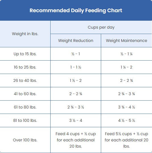 Blue buffalo feeding store chart