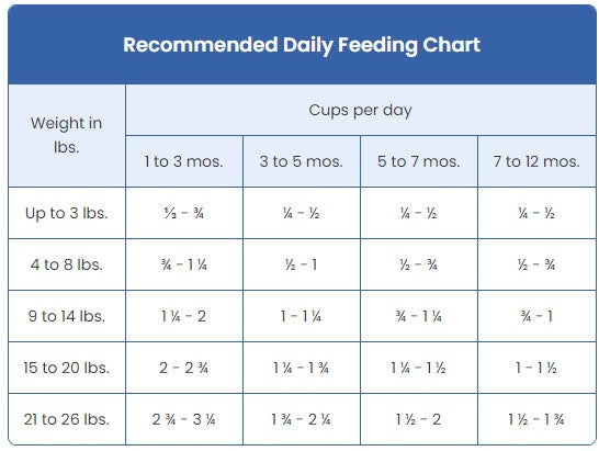 Baby Blue Blue Wilderness Puppy Feeding Chart Blue Buffalo Small