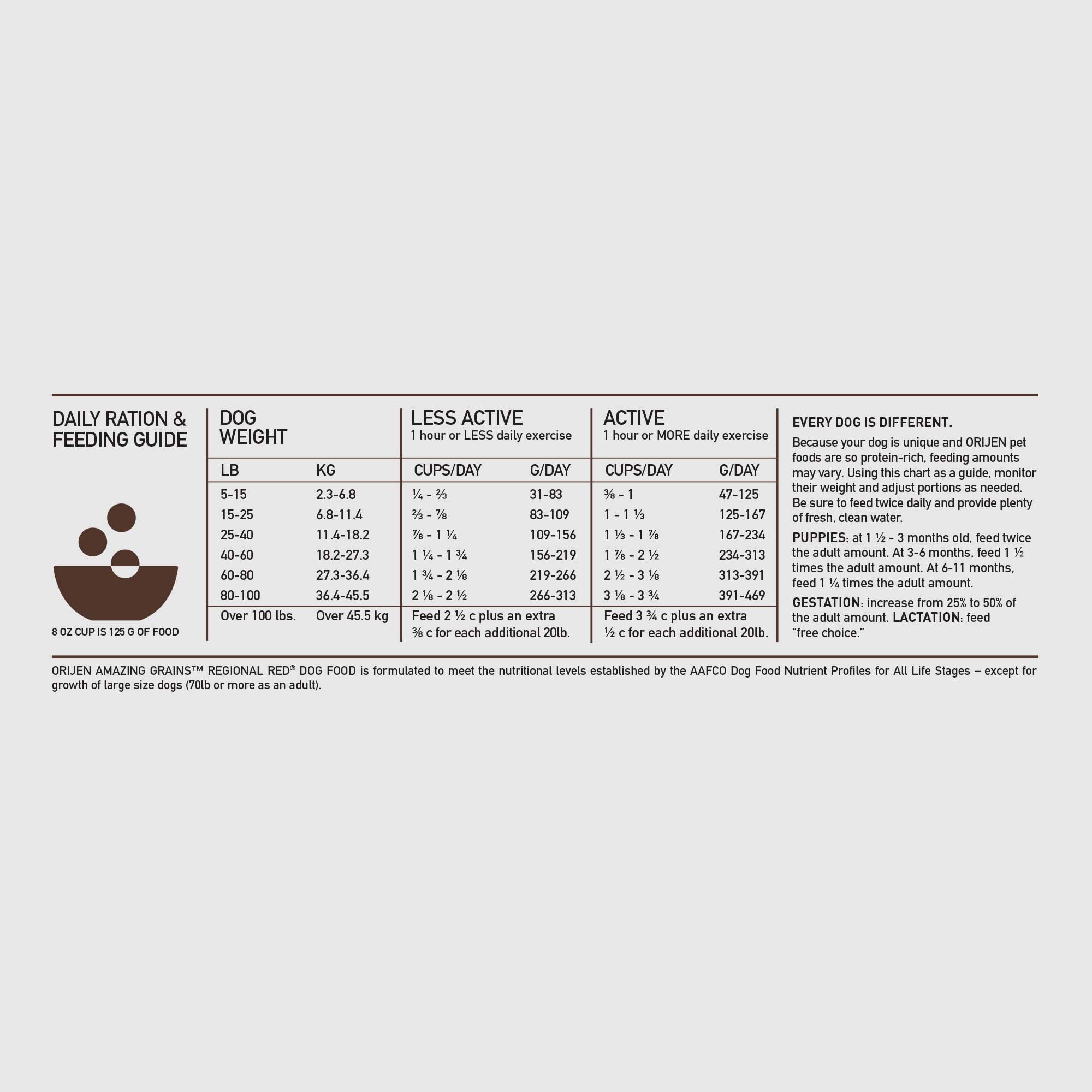 Orijen feeding outlet chart