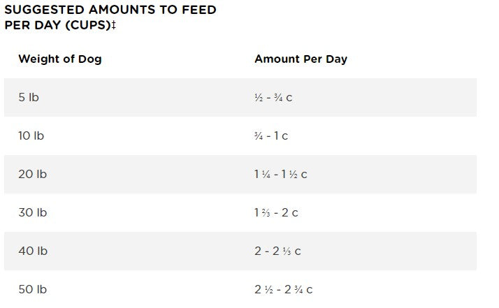 Iams mini clearance chunks feeding chart