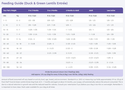 NutriSource® PureVita™ Duck & Green Lentils Entrée Dry Dog Food
