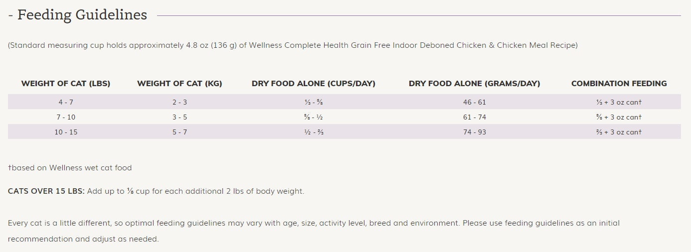 Wellness Complete Health™ Grain Free Indoor Chicken, Dry Cat Food, 5.5-lb Bag