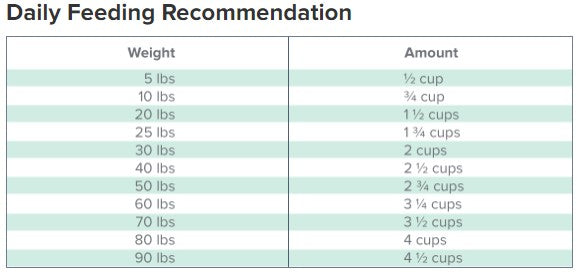 Wellness dog sales food feeding guide