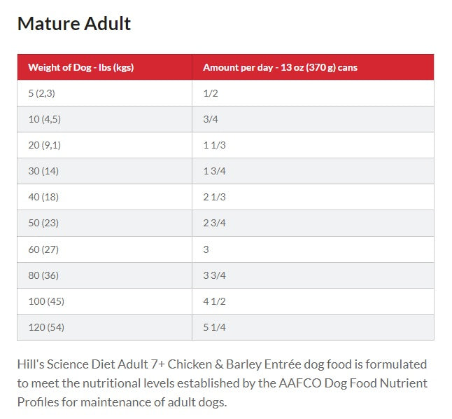 Science diet dog food best sale feeding chart