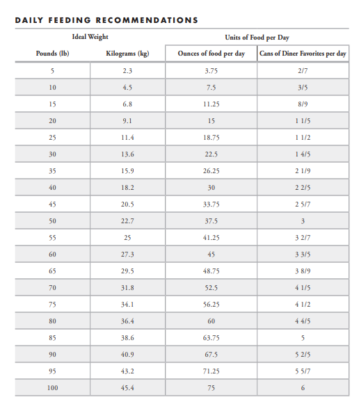 Fromm dog clearance food feeding guide