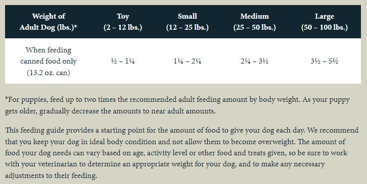 Taste of the 2024 wild feeding chart dog