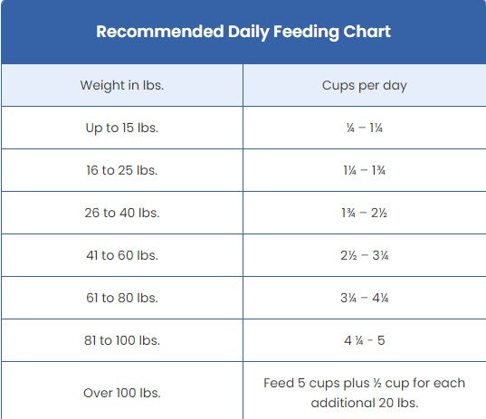 Blue buffalo clearance feeding chart dog