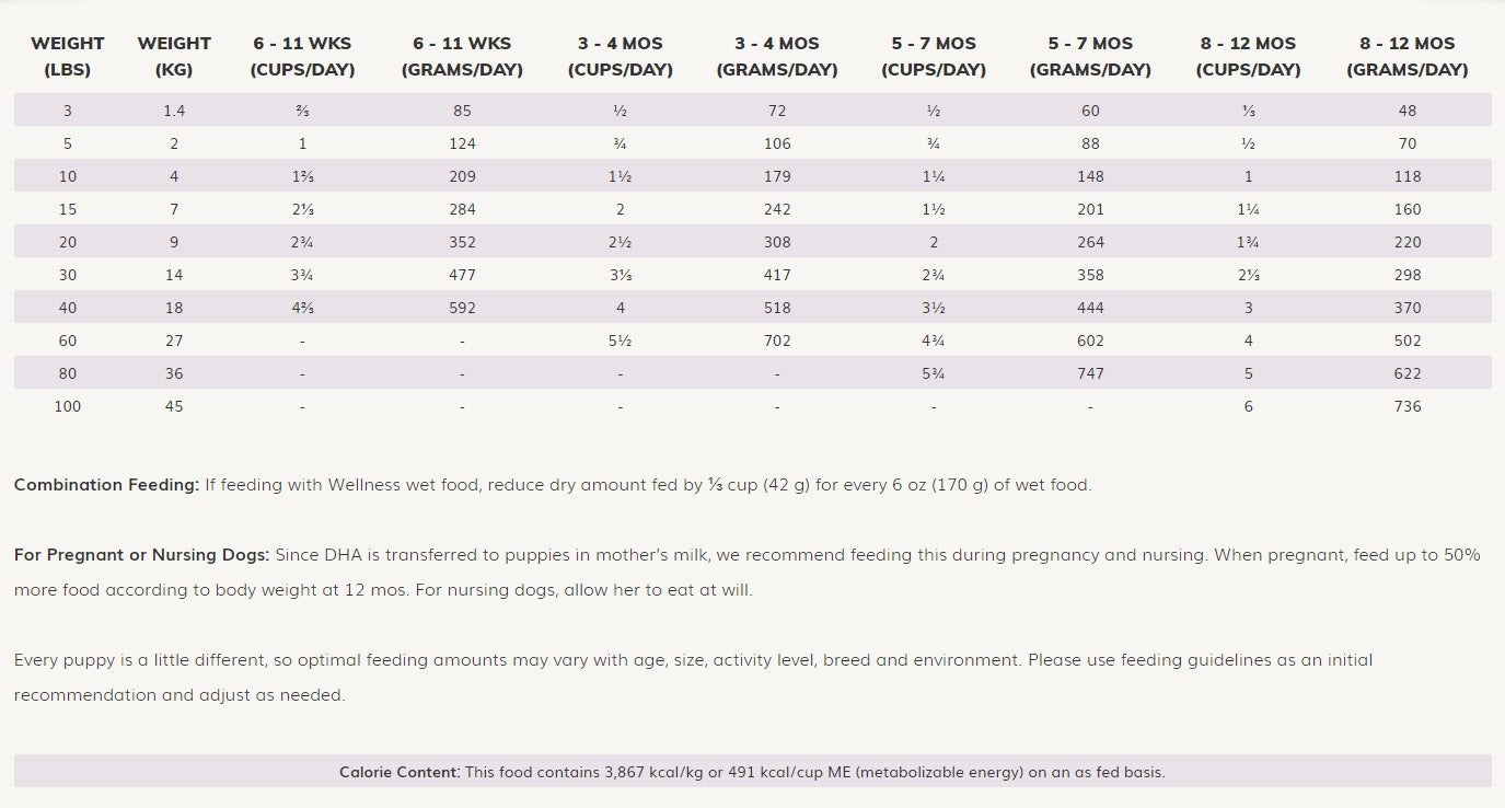 Wellness core feeding store chart