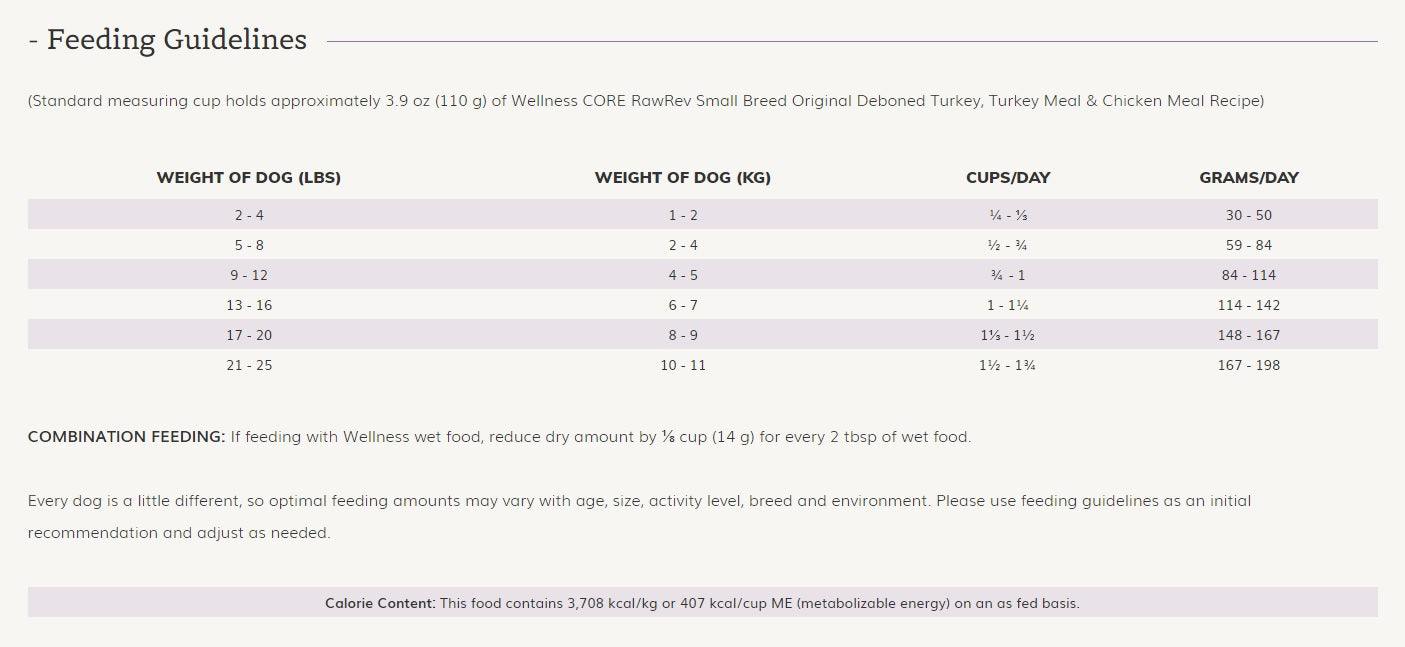 Wellness core dog shop food feeding guidelines